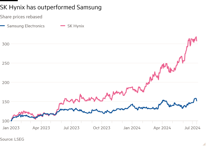 Share price line chart has also been established showing SK Hynix is ​​now outperforming Samsung